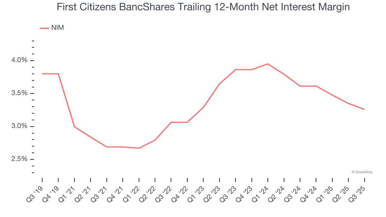 First Citizens BancShares Trailing 12-Month Net Interest Margin