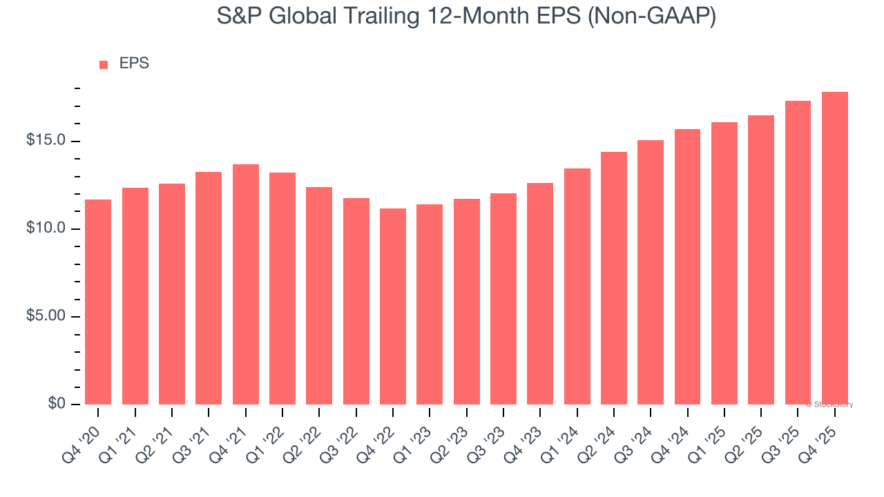 S&P Global Trailing 12-Month EPS (Non-GAAP)