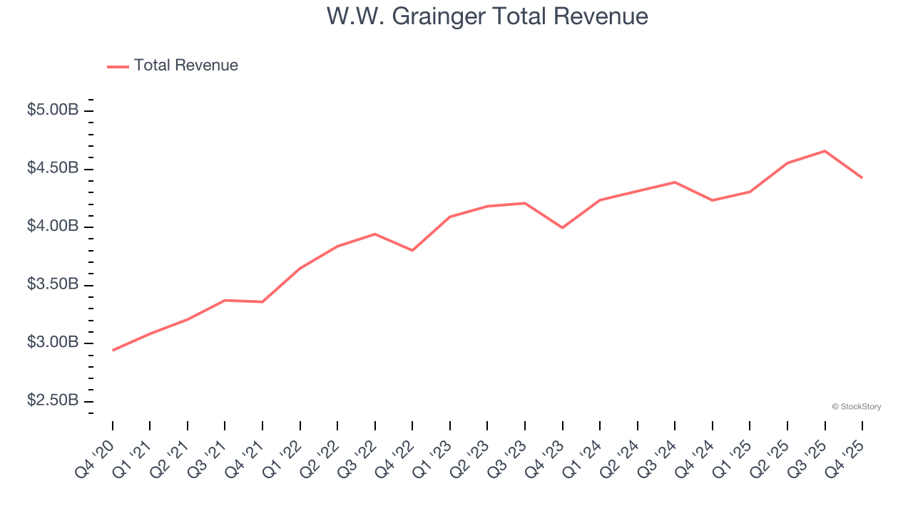 W.W. Grainger Total Revenue