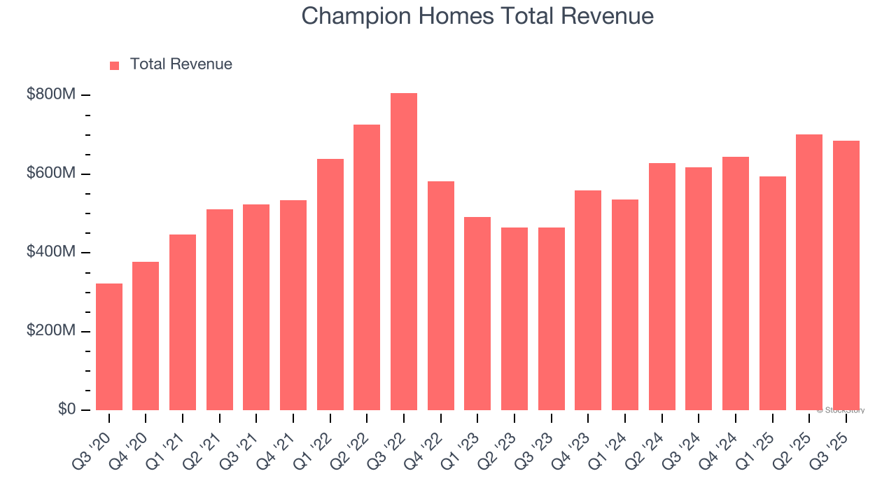 Champion Homes Total Revenue