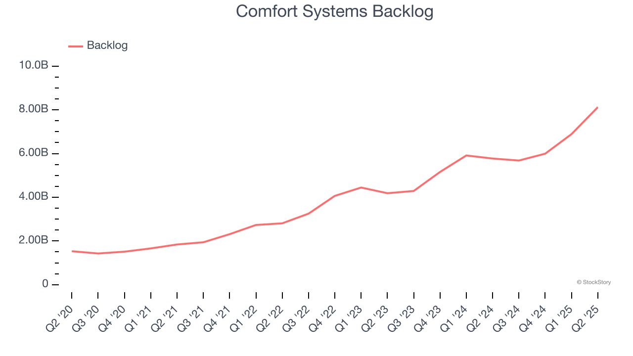 Comfort Systems Backlog