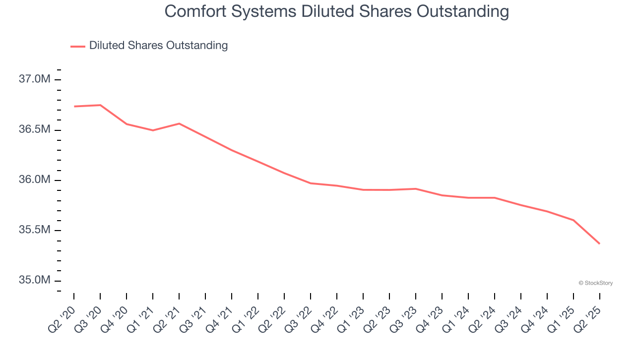 Comfort Systems Diluted Shares Outstanding