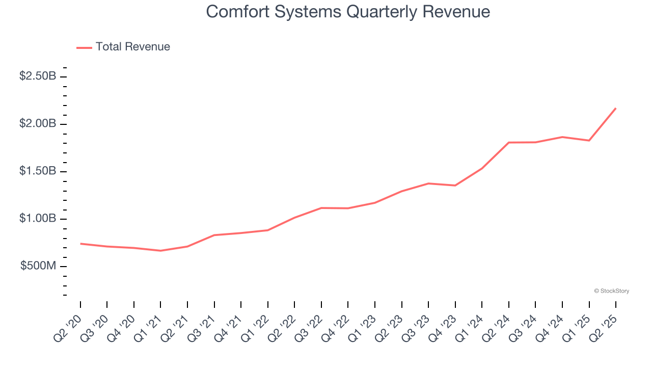 Comfort Systems Quarterly Revenue