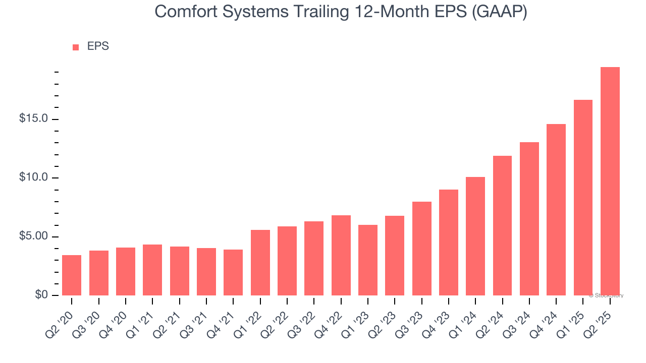 Comfort Systems Trailing 12-Month EPS (GAAP)