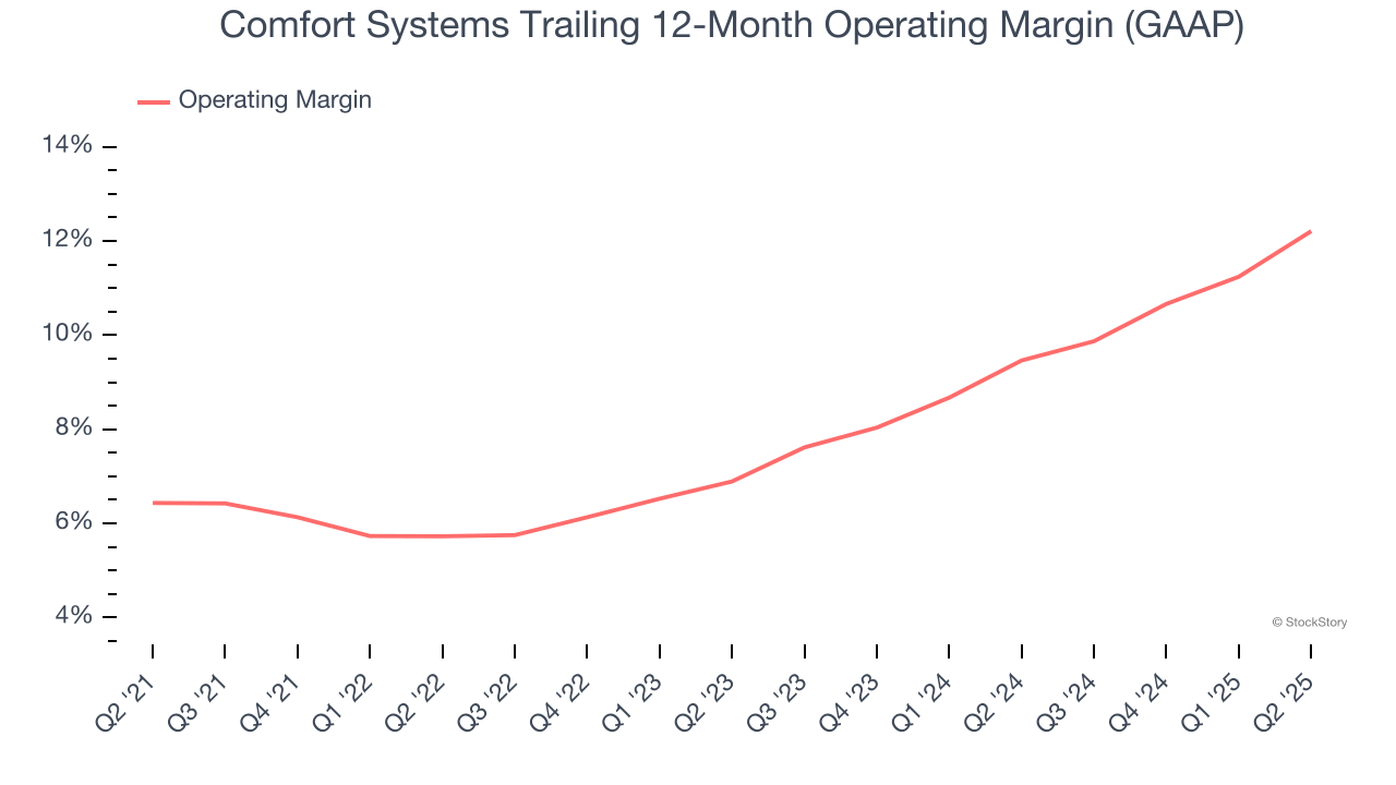 Comfort Systems Trailing 12-Month Operating Margin (GAAP)