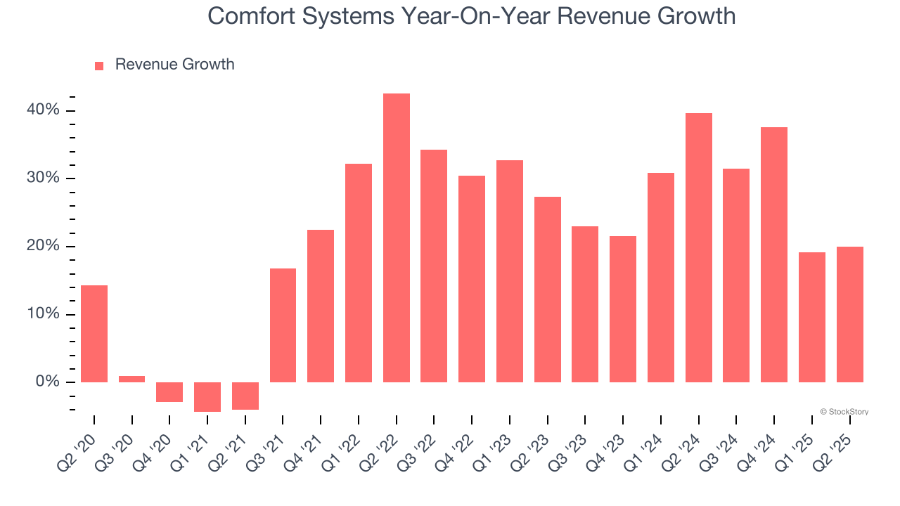 Comfort Systems Year-On-Year Revenue Growth