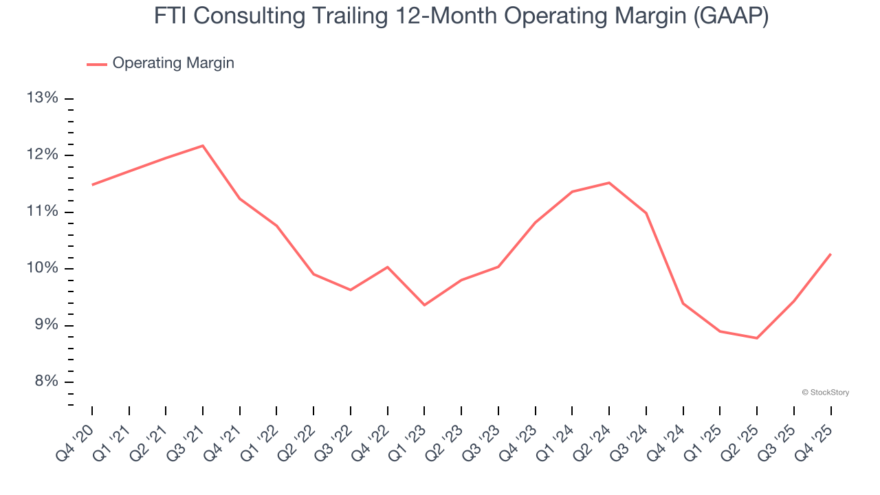 FTI Consulting Trailing 12-Month Operating Margin (GAAP)