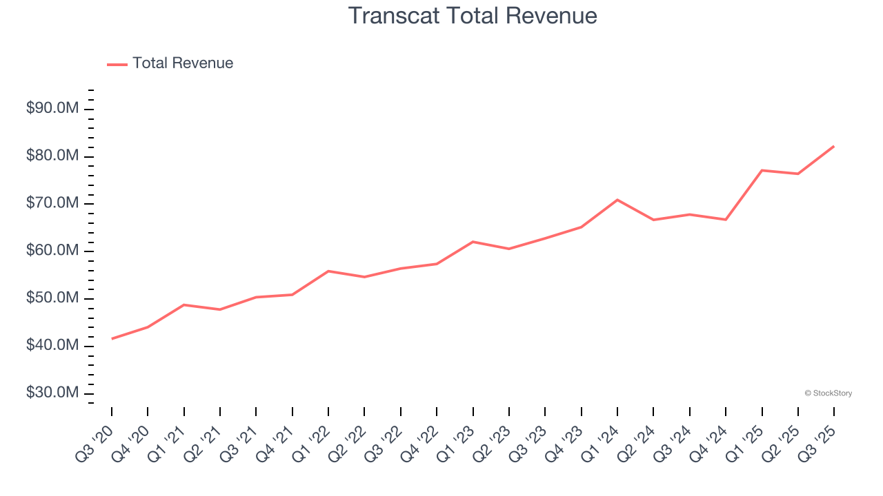 Transcat Total Revenue