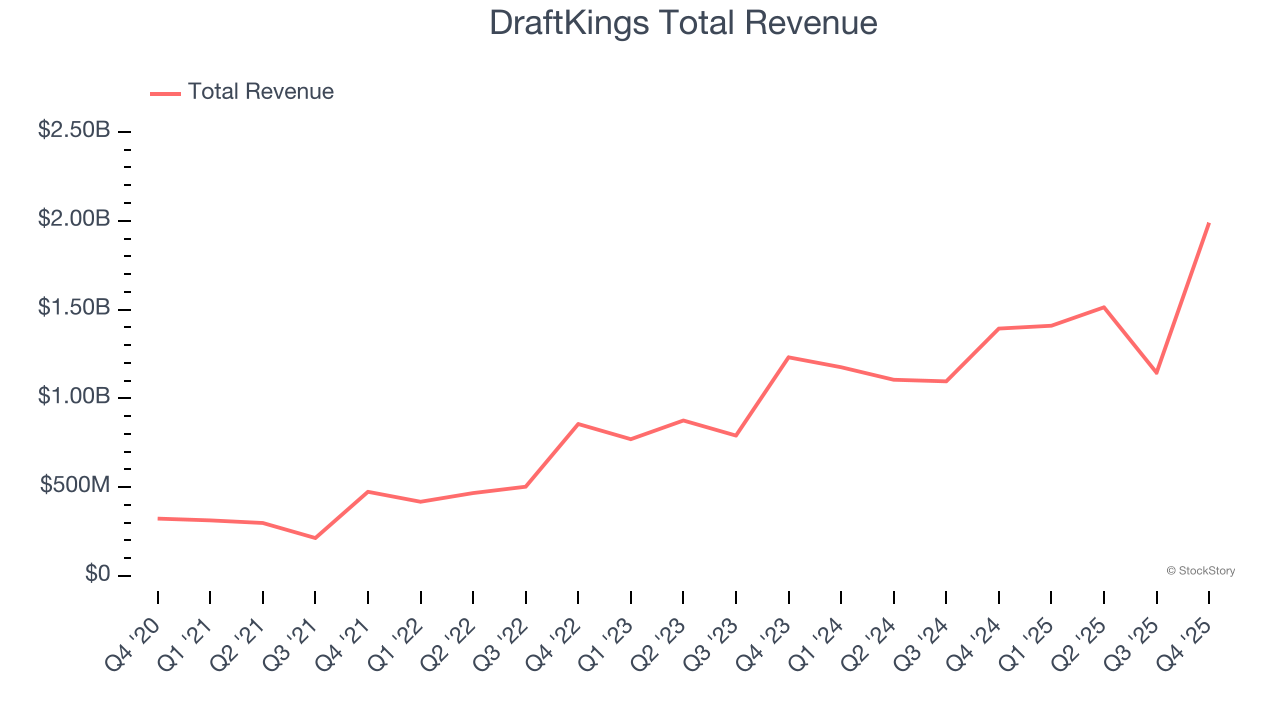 DraftKings Total Revenue