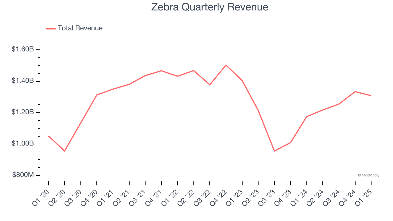 Zebra Quarterly Revenue