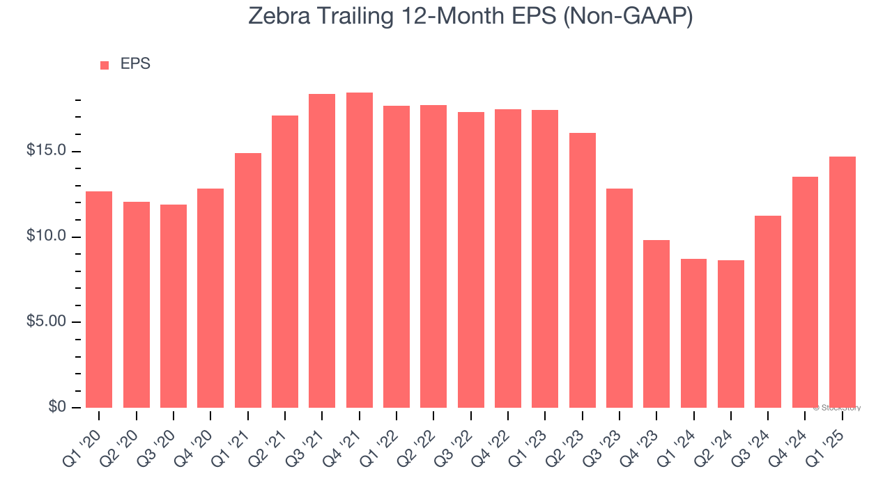 Zebra Trailing 12-Month EPS (Non-GAAP)