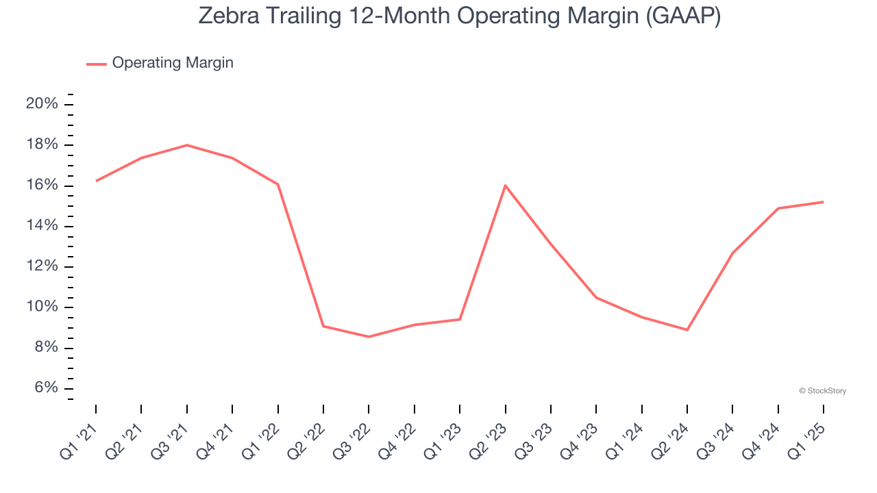 Zebra Trailing 12-Month Operating Margin (GAAP)