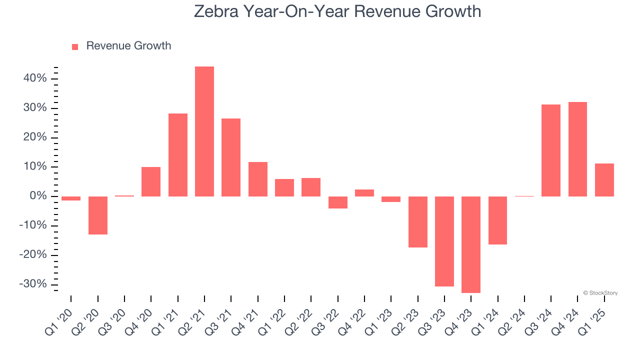 Zebra Year-On-Year Revenue Growth