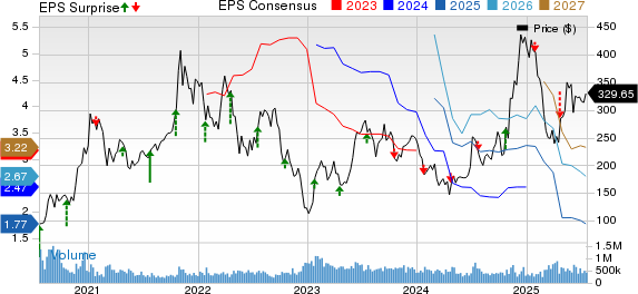 Tesla, Inc. Price, Consensus and EPS Surprise