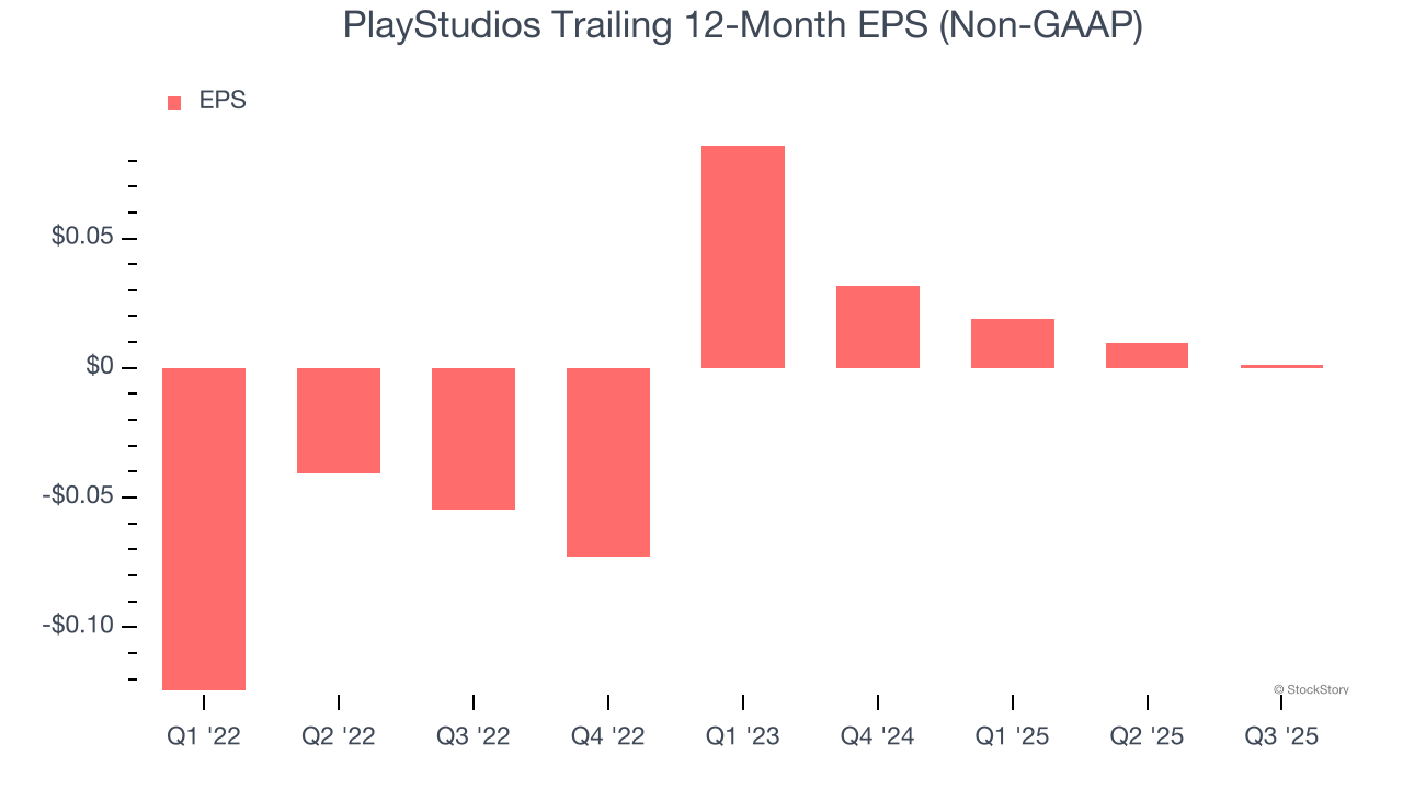PlayStudios Trailing 12-Month EPS (Non-GAAP)