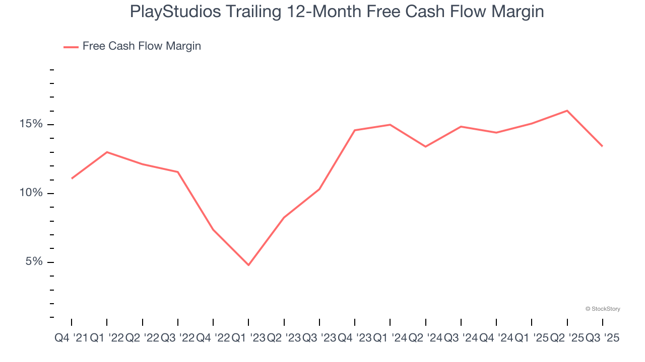 PlayStudios Trailing 12-Month Free Cash Flow Margin