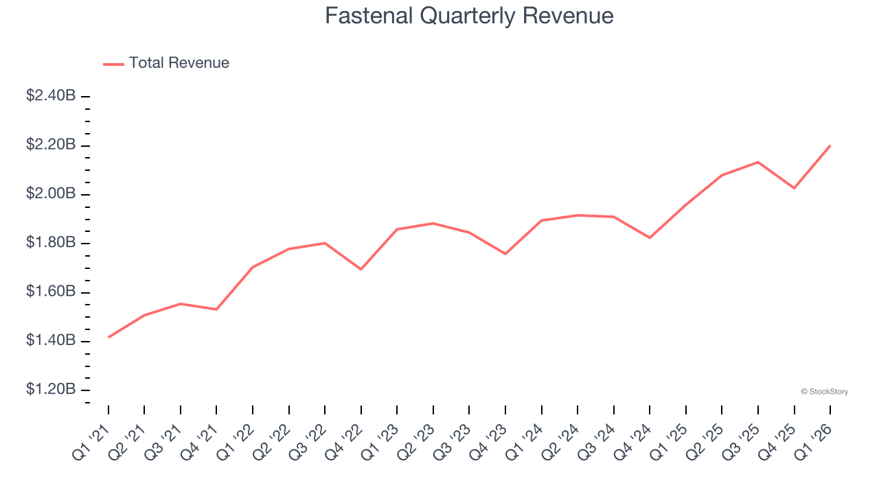 Fastenal Quarterly Revenue