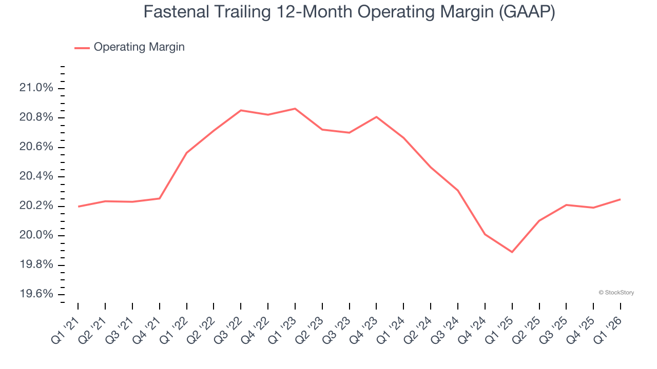 Fastenal Trailing 12-Month Operating Margin (GAAP)