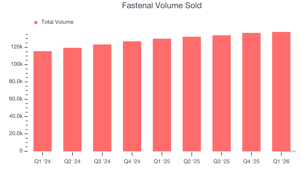 Fastenal Volume Sold