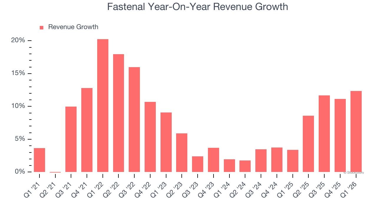 Fastenal Year-On-Year Revenue Growth