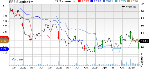 Mission Produce, Inc. Price, Consensus and EPS Surprise