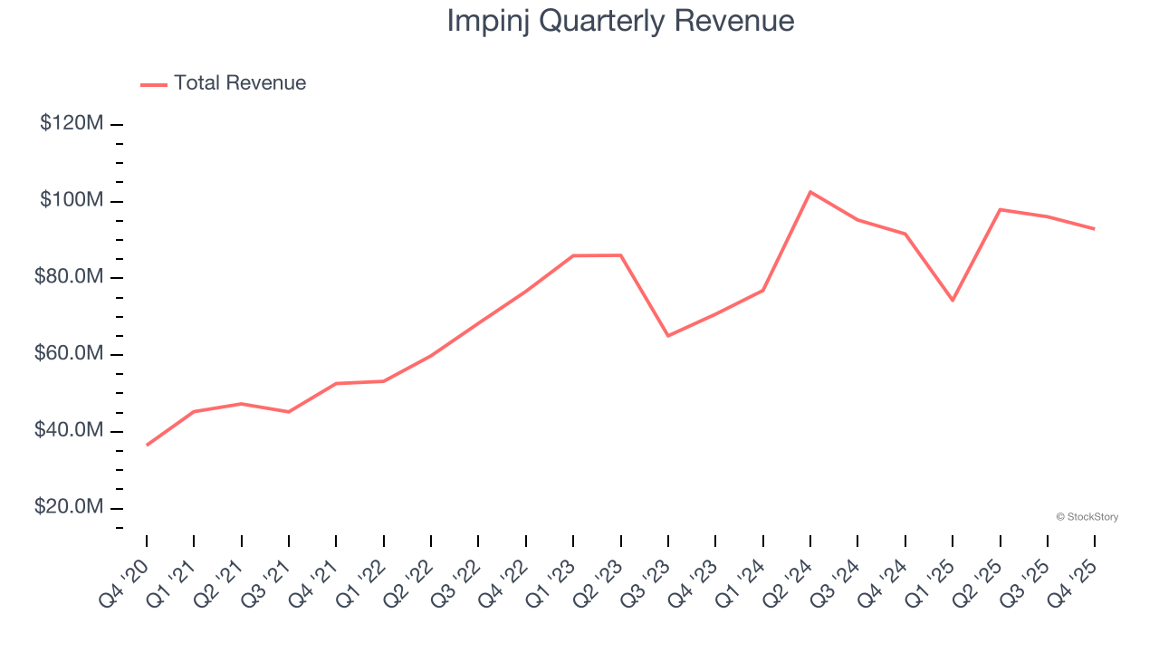 Impinj Quarterly Revenue