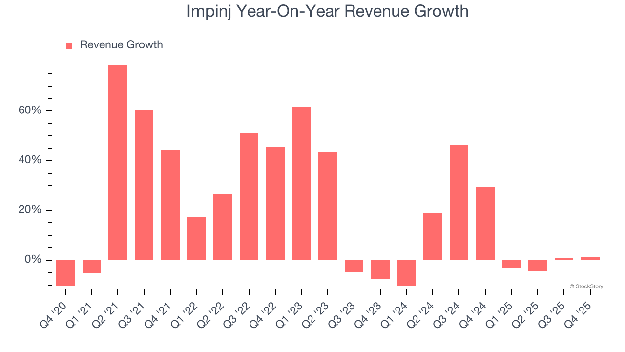 Impinj Year-On-Year Revenue Growth