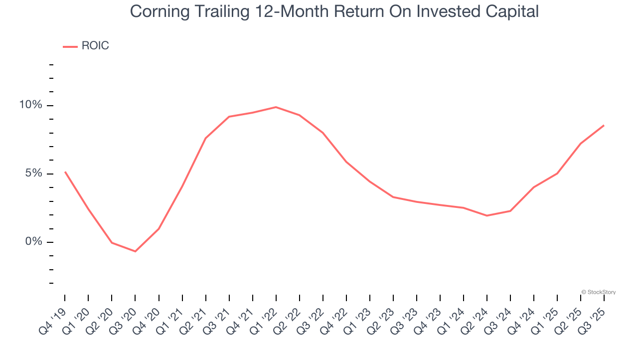 Corning Trailing 12-Month Return On Invested Capital