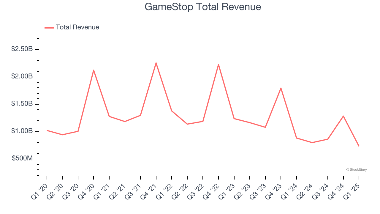 GameStop Total Revenue