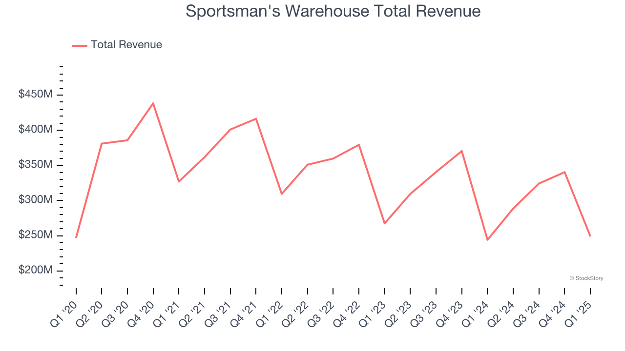 Sportsman's Warehouse Total Revenue