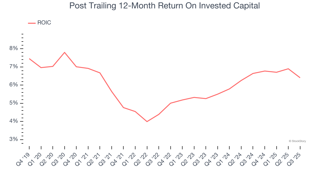 Post Trailing 12-Month Return On Invested Capital
