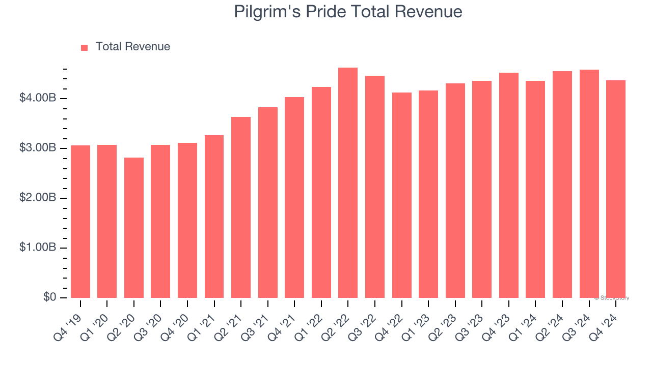 Pilgrim's Pride Total Revenue