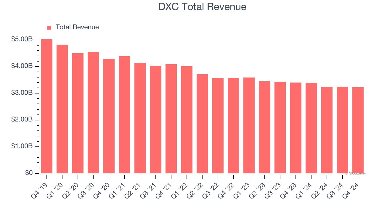 DXC Total Revenue