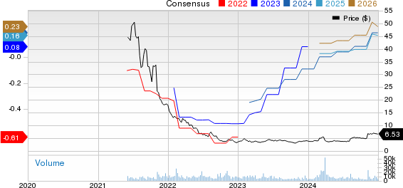 Vimeo, Inc. Price and Consensus