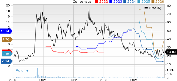 JinkoSolar Holding Company Limited Price and Consensus