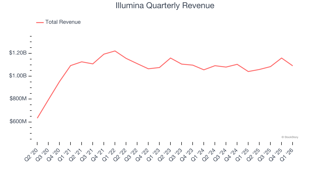 Illumina Quarterly Revenue