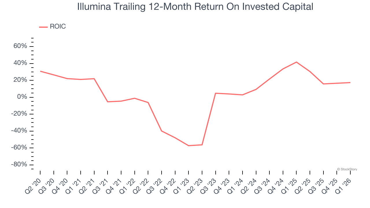 Illumina Trailing 12-Month Return On Invested Capital