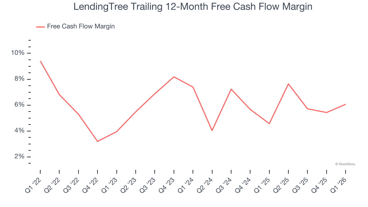 LendingTree Trailing 12-Month Free Cash Flow Margin