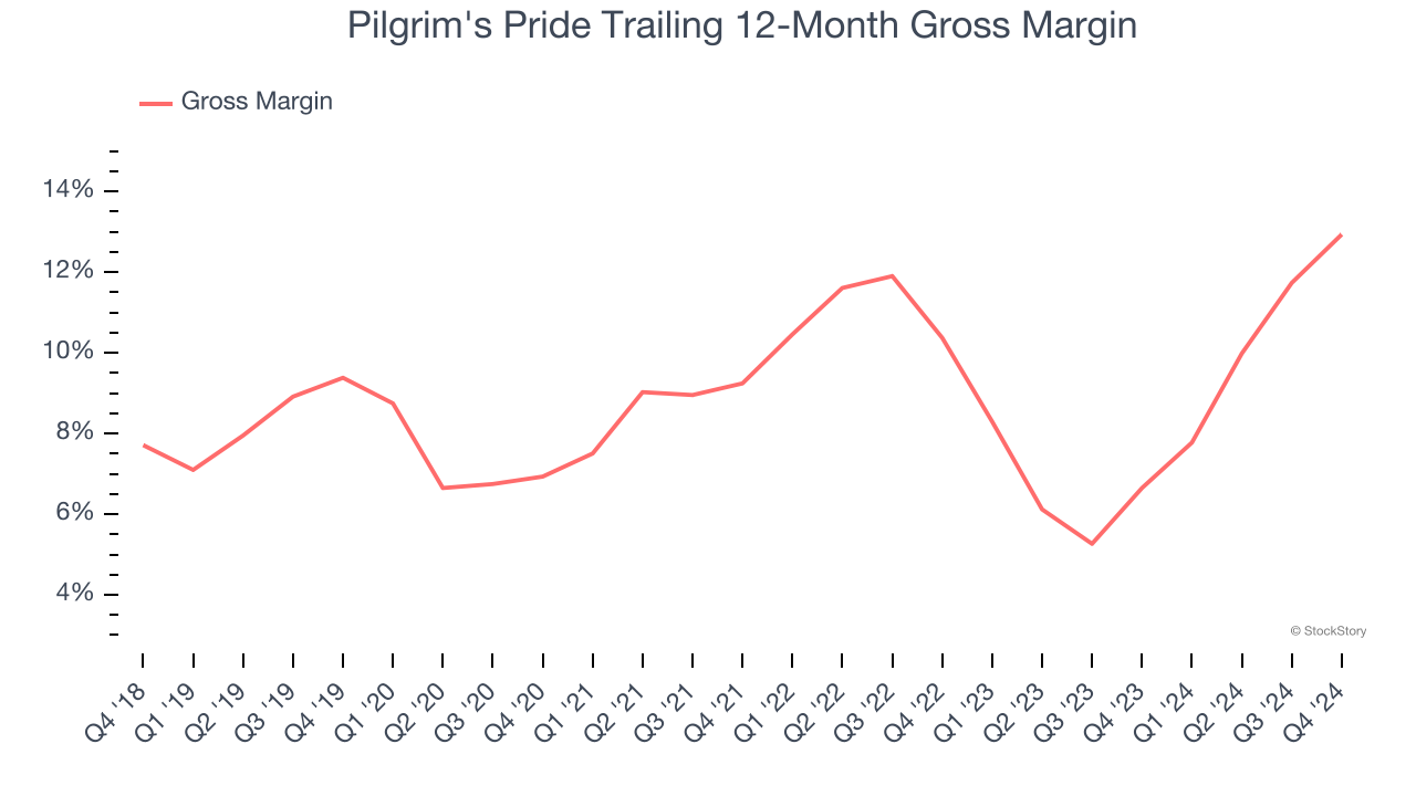 Pilgrim's Pride Trailing 12-Month Gross Margin