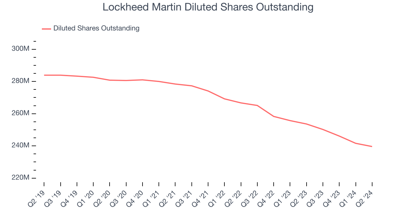 Lockheed Martin Diluted Shares Outstanding