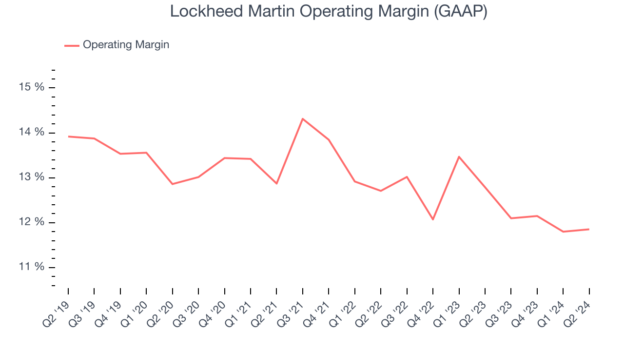 Lockheed Martin Operating Margin (GAAP)