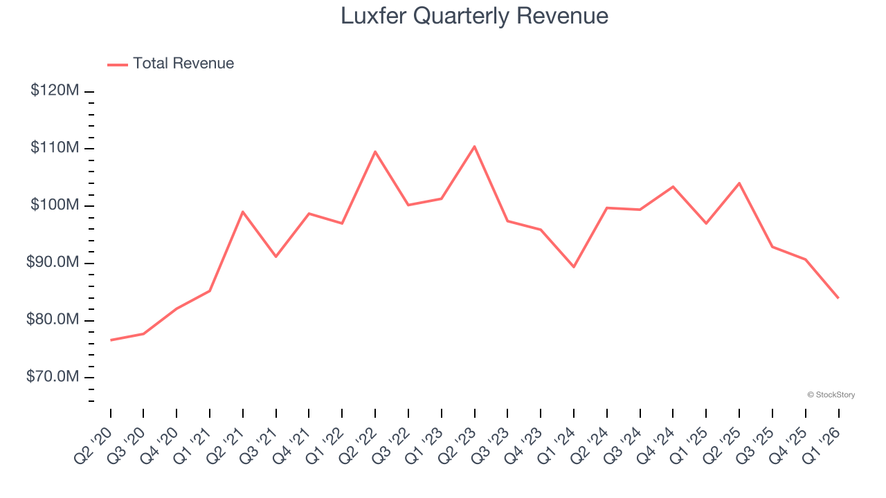 Luxfer Quarterly Revenue