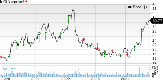 Virtu Financial, Inc. Price and EPS Surprise