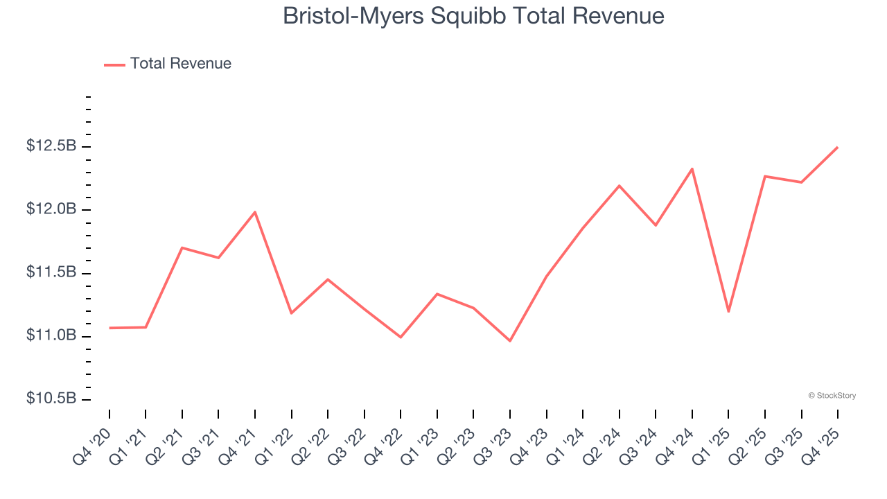Bristol-Myers Squibb Total Revenue