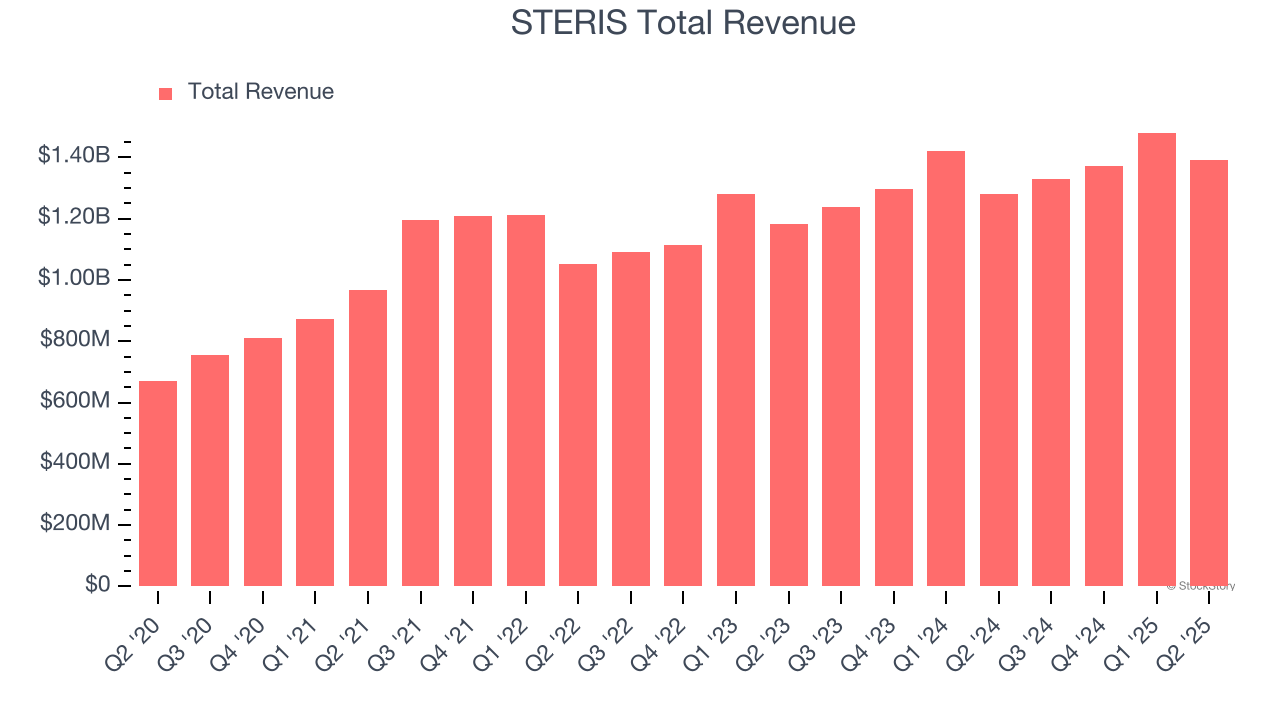 STERIS Total Revenue