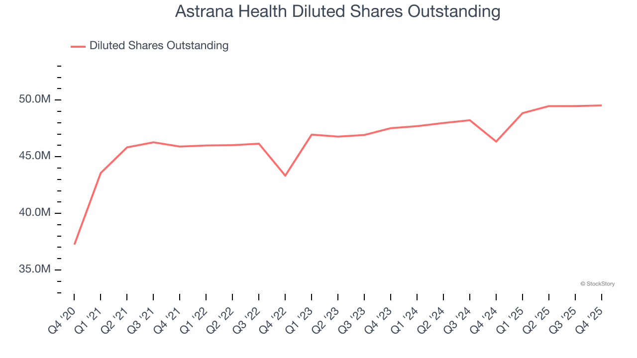 Astrana Health Diluted Shares Outstanding