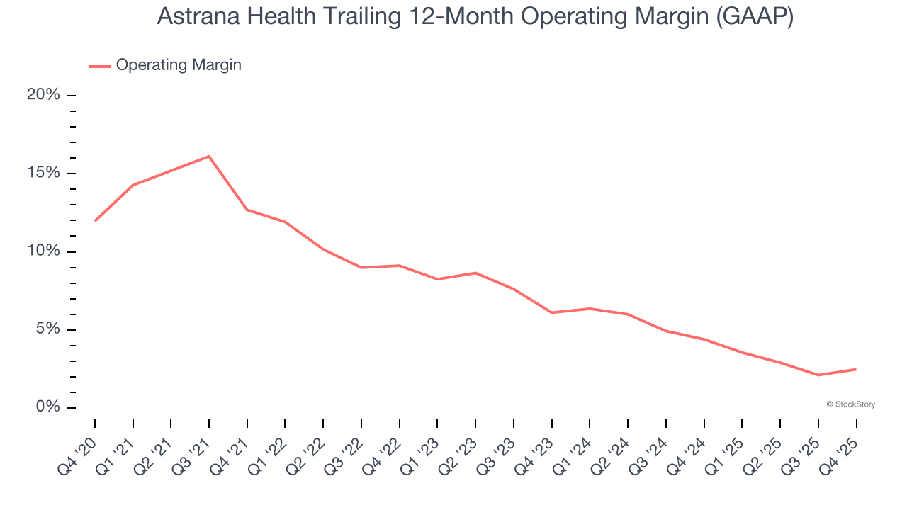 Astrana Health Trailing 12-Month Operating Margin (GAAP)
