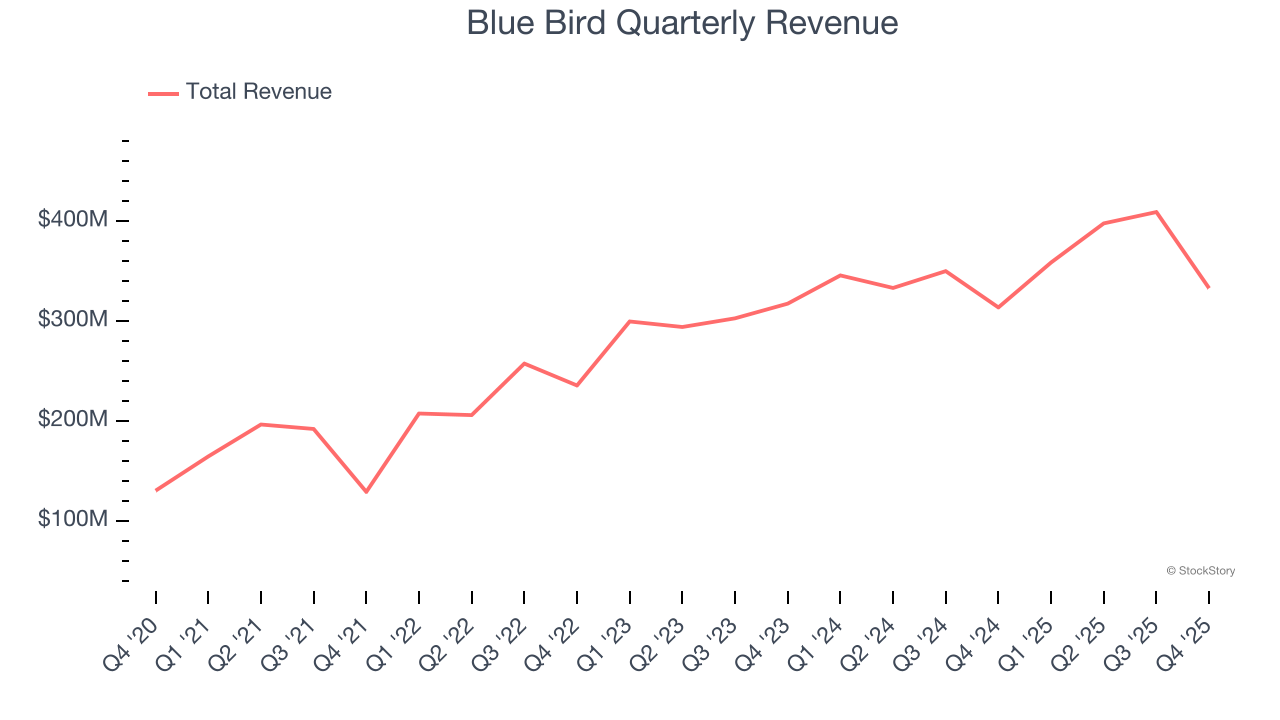 Blue Bird Quarterly Revenue