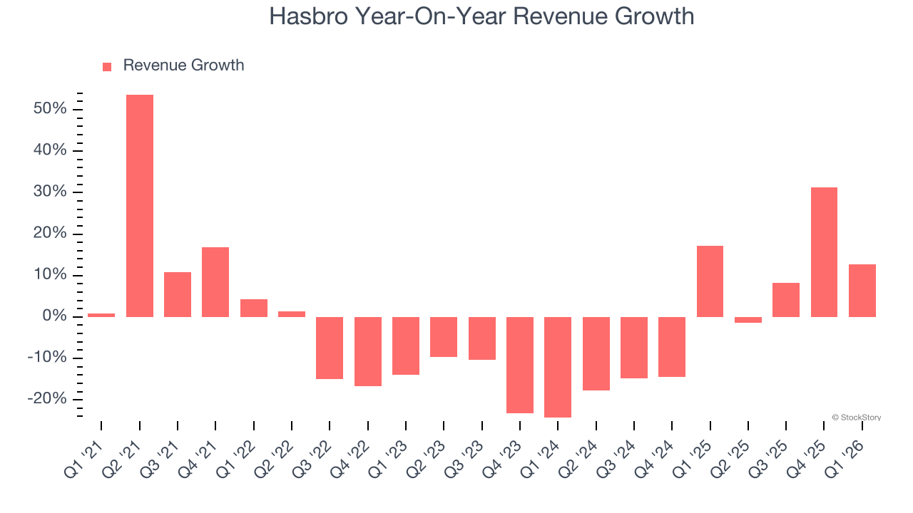 Hasbro Year-On-Year Revenue Growth
