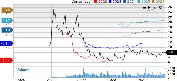 SoFi Technologies, Inc. Price and Consensus